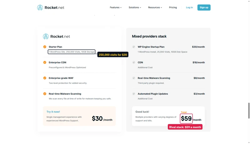 Rocket.net vs a mixed providers stack: Starter Plan 1 WordPress site, 250,000 visits, 10GB storage at $30 vs $59