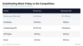 ScalaHosting Black Friday vs the Competition — Managed hosting entry and ongoing monthly prices