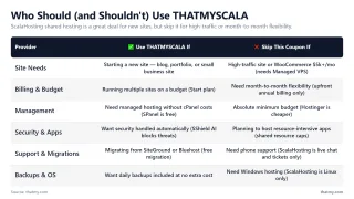 Who Should (and Shouldn't) Use THATMYSCALA — ScalaHosting shared hosting is a great deal for new sites, but skip it for high-traffic or month-to-month flexibility.