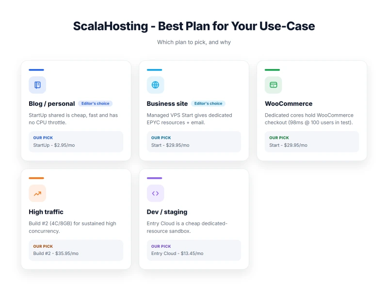 ScalaHosting best plan guide: recommends StartUp shared hosting ($2.95/mo) for blogs, and Start managed VPS ($29.95/mo) for