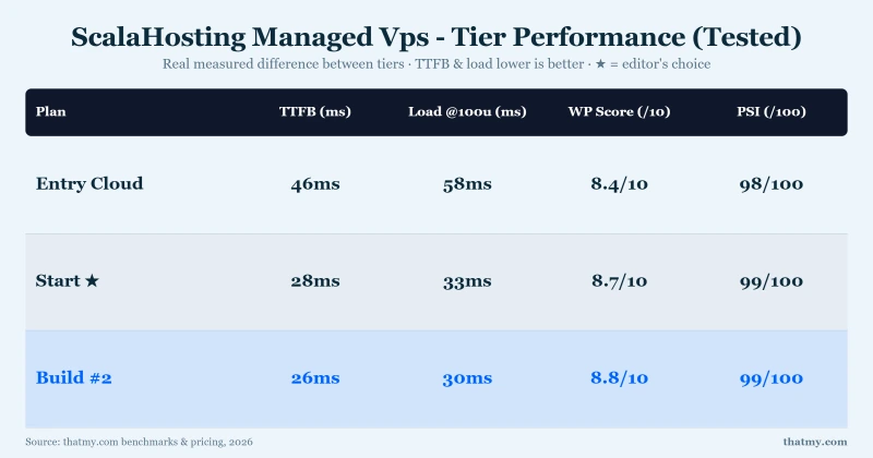 ScalaHosting Managed Vps - Tier Performance (Tested): Entry Cloud, Start, Build #2