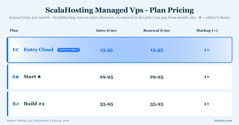 ScalaHosting Managed Vps - Plan Pricing: Entry Cloud, Start, Build #2