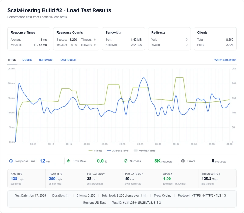 ScalaHosting Build #2 (managed VPS) load test from our benchmark suite