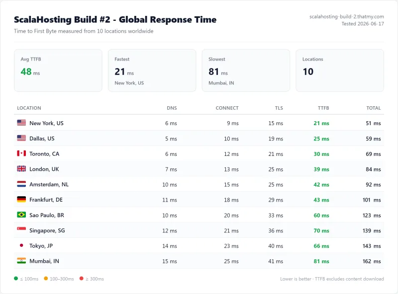 ScalaHosting Build #2 (managed VPS) TTFB / latency test from our benchmark suite