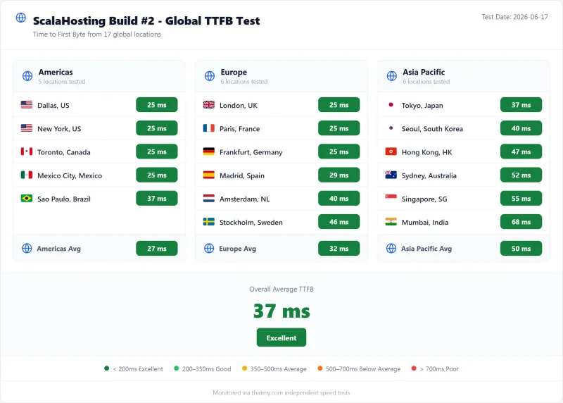 ScalaHosting managed VPS TTFB by test region, Build 2 plan (our test)