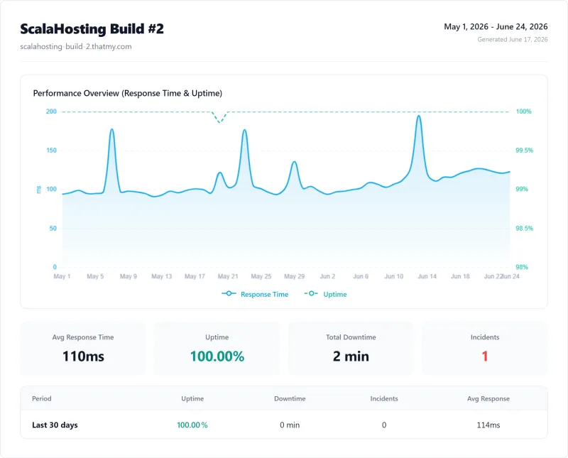 ScalaHosting Build #2 (managed VPS) uptime monitor results from our benchmark suite