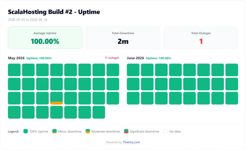 ScalaHosting managed VPS uptime calendar by day, Build 2 plan (our test)