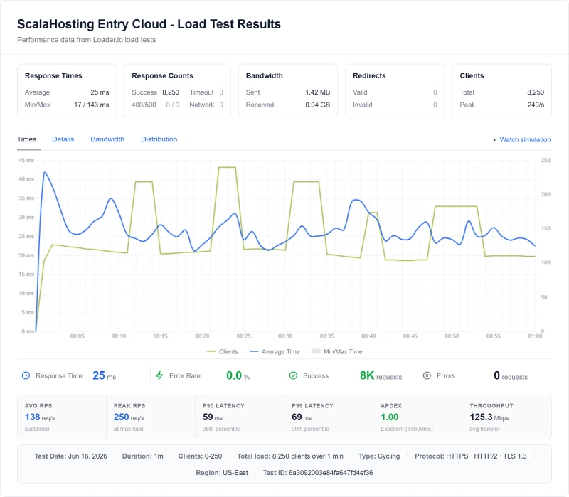ScalaHosting Entry Cloud (managed VPS) load test from our benchmark suite