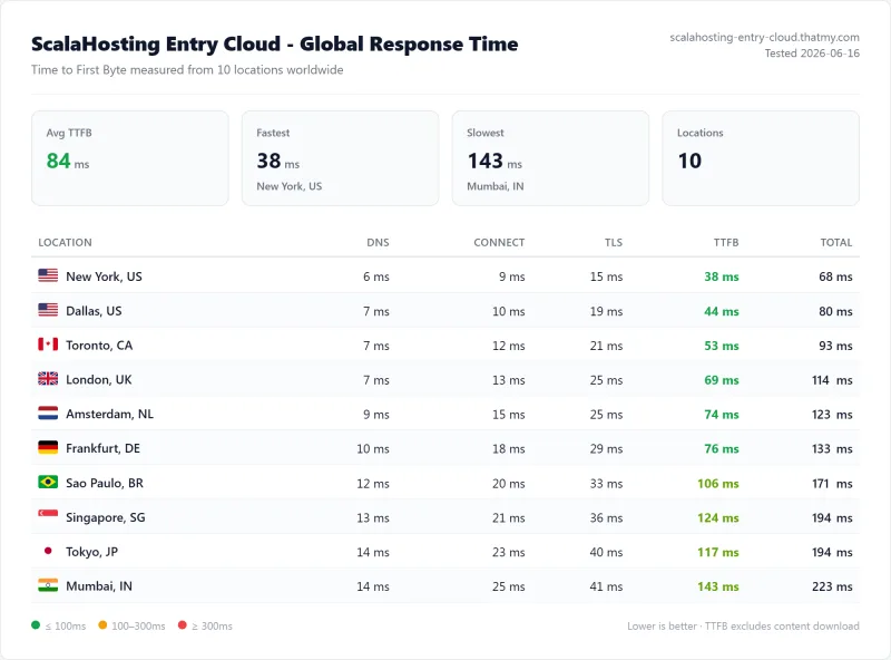 ScalaHosting Entry Cloud (managed VPS) TTFB / latency test from our benchmark suite