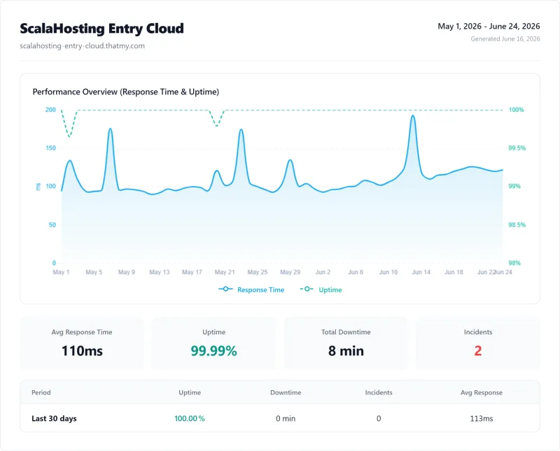 ScalaHosting Entry Cloud (managed VPS) uptime monitor results from our benchmark suite