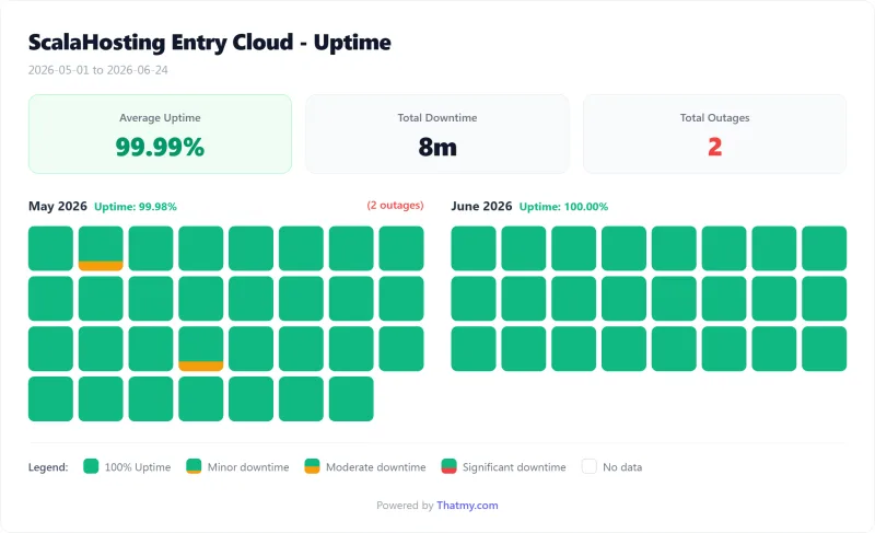 ScalaHosting managed VPS uptime calendar by day, Entry Cloud plan (our test)