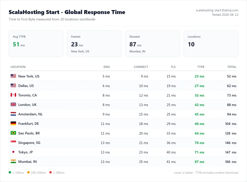ScalaHosting managed vps TTFB test: 28ms from US on the Start plan