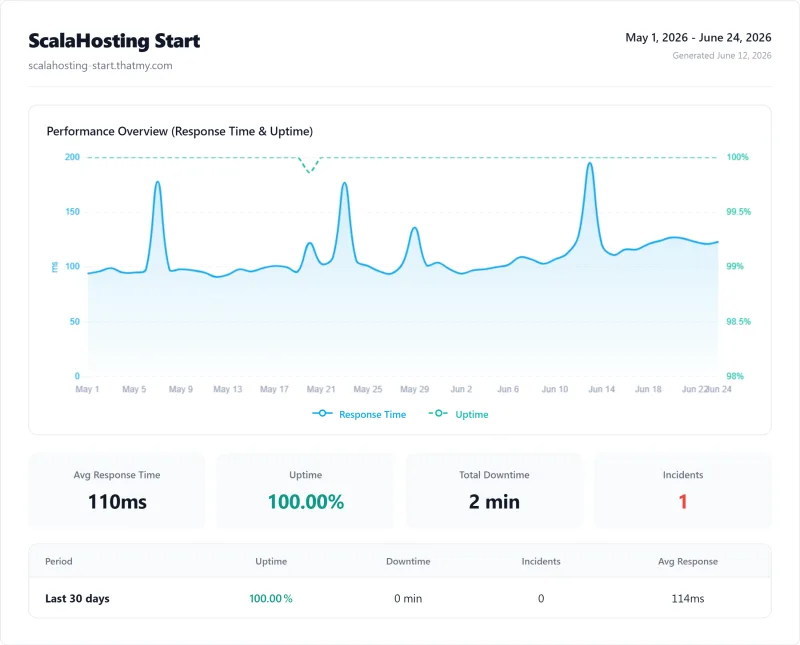 ScalaHosting managed vps uptime: 99.997% over 12 months (Start plan)