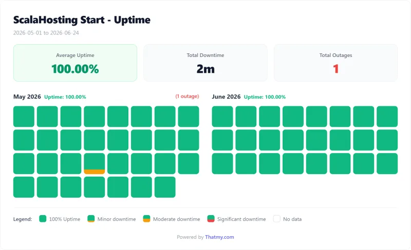 ScalaHosting managed VPS uptime calendar by day, Start plan (our test)