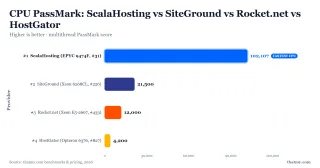 PassMark multithread: ScalaHosting EPYC 9474F 102,107, SiteGround Xeon 21,500, Rocket.net 12,000, HostGator 4,200