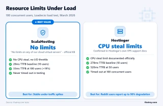 Hostinger CPU steal policy and a Reddit report of 90% degradation vs ScalaHosting's KB: no limits on cloud VPS