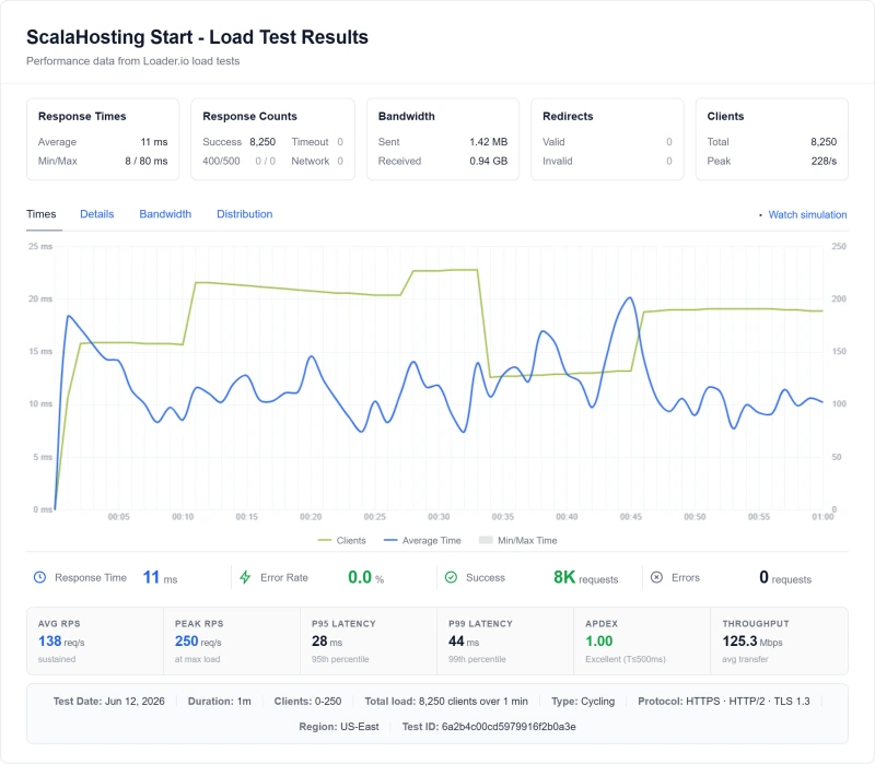 Load test at 100 users: ScalaHosting 28 to 33ms (+19%), Cloudways 127 to 168ms, SiteGround 247 to 410ms, Hostinger timeout