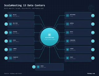 ScalaHosting 13 data centers: 9 native (Dallas, New York, London, Frankfurt, Singapore, Sydney) plus 4 AWS-backed regions