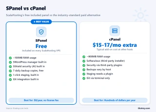 SPanel vs cPanel: free vs $15-17/mo, 100MB vs 800MB RAM, SShield and SWordPress built in, saving $180/yr