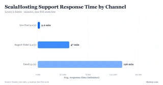 ScalaHosting support test: 5 interactions on install, PHP, SPanel, billing, and performance; chat 3-5 min, tickets 35-42 min
