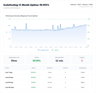 ScalaHosting 12-month UptimeRobot Pro: 99.993% uptime, 37 minutes total downtime across 3 incidents, 1-minute checks
