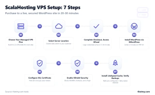ScalaHosting VPS setup in 7 steps: plan, data center, SPanel, domain, WordPress, OpenLiteSpeed, SShield, ~15 minutes total