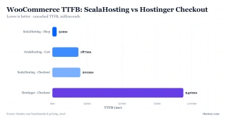 WooCommerce TTFB on ScalaHosting: shop 31ms, cart 187ms, checkout 201ms uncached vs Hostinger checkout 940ms