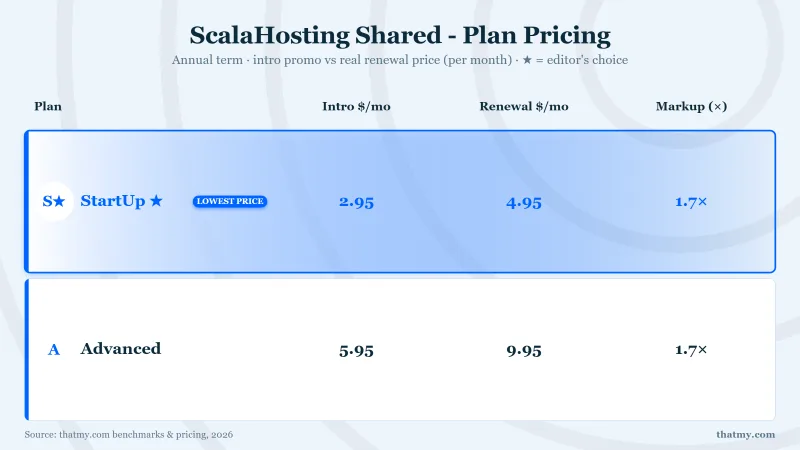 ScalaHosting shared hosting plan pricing: intro vs renewal price per plan