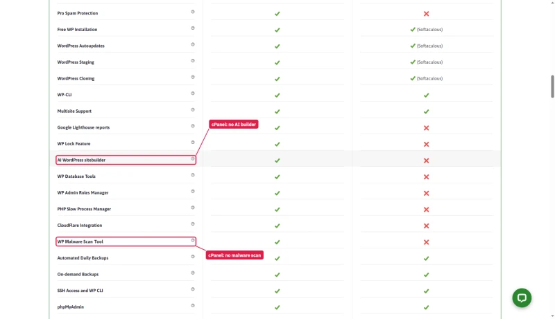 ScalaHosting SPanel vs cPanel table: cPanel crossed out on AI WordPress sitebuilder, WP Malware Scan Tool and more