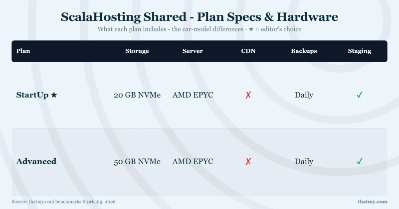 ScalaHosting Shared - Plan Specs & Hardware: StartUp, Advanced
