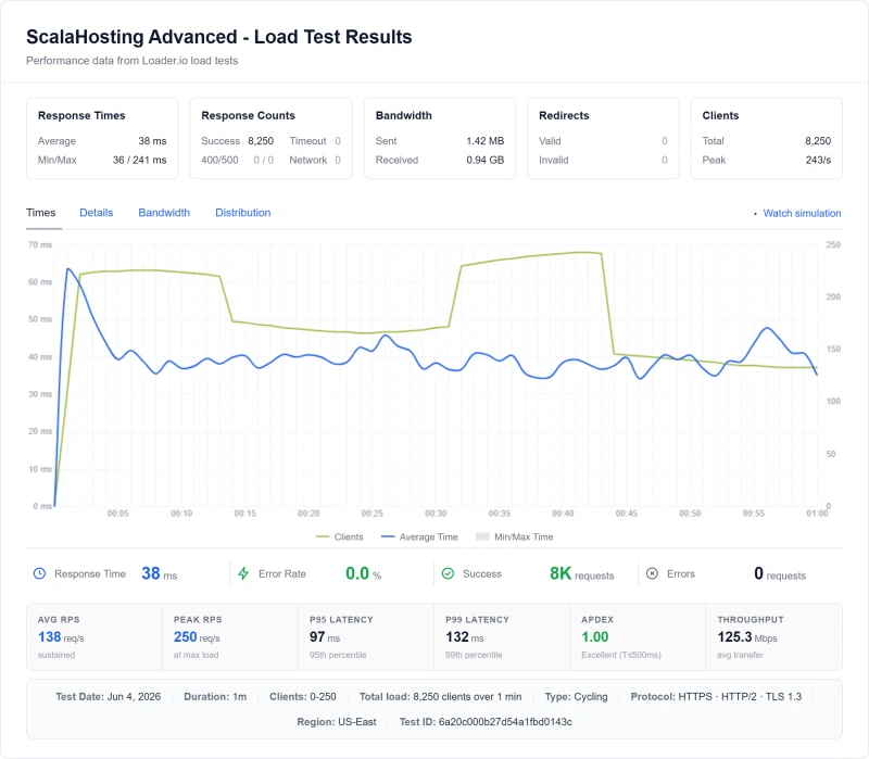 ScalaHosting Advanced (shared hosting) load test from our benchmark suite