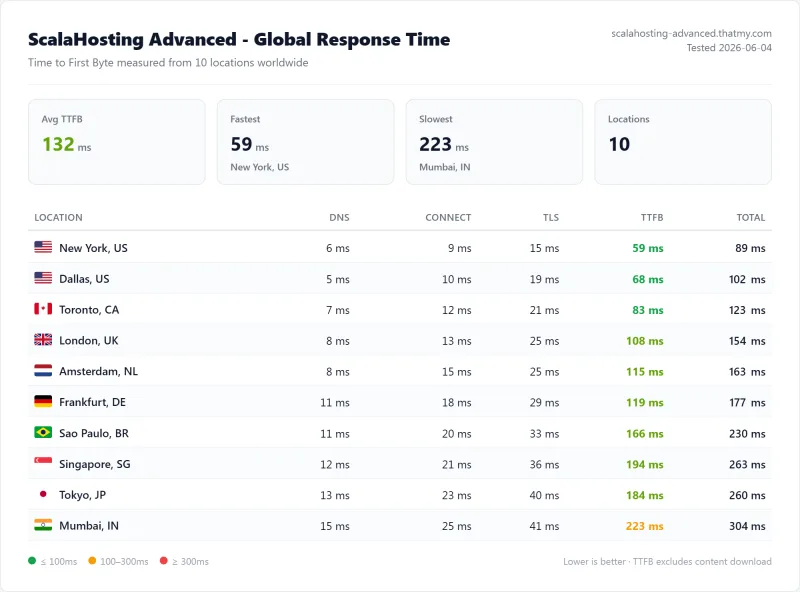 ScalaHosting Advanced (shared hosting) TTFB / latency test from our benchmark suite