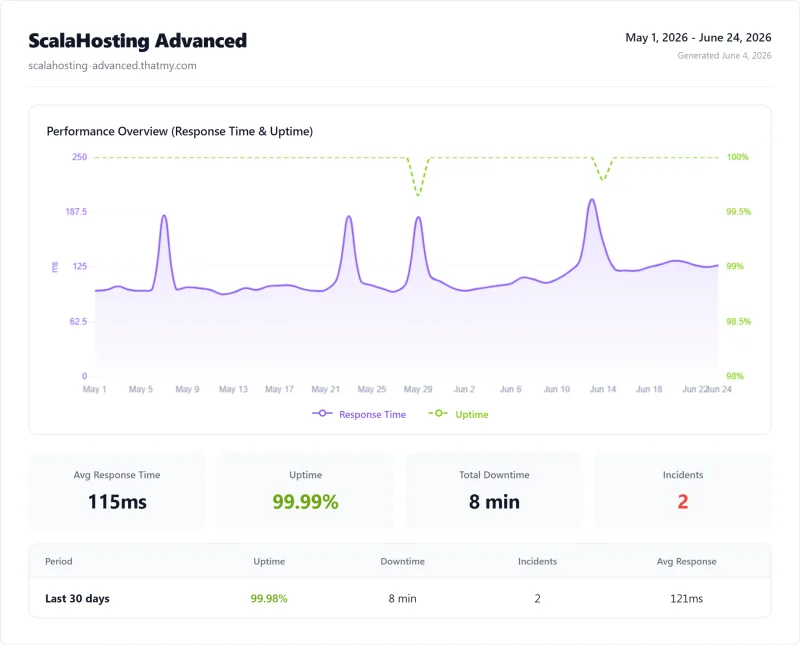 ScalaHosting Advanced (shared hosting) uptime monitor results from our benchmark suite