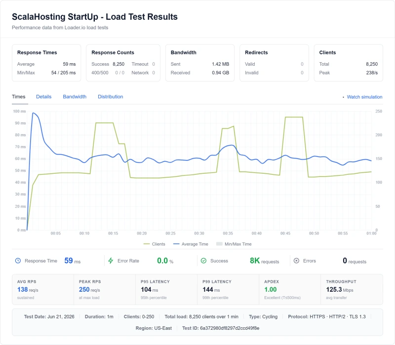 ScalaHosting shared load test: 112ms at 100 concurrent users (StartUp plan)