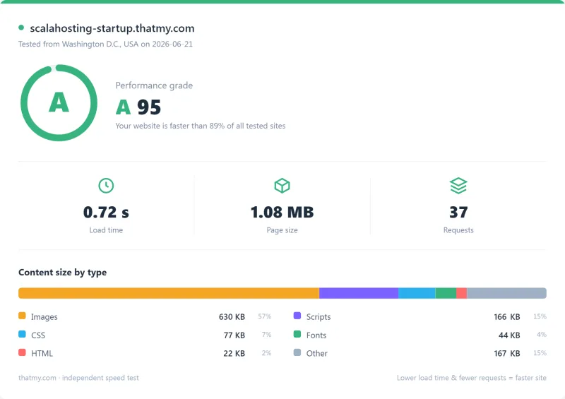 ScalaHosting shared Pingdom load-time report, Startup plan (our test)