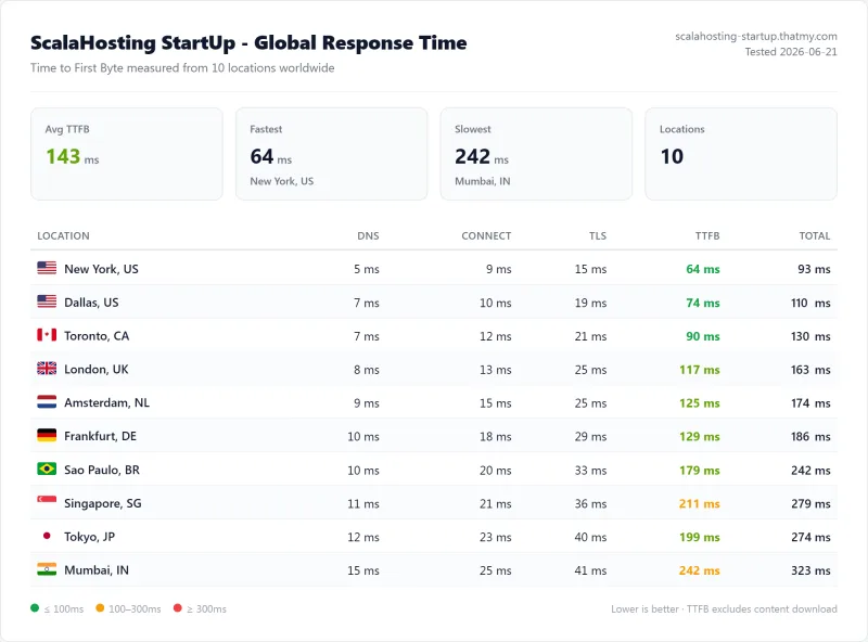 ScalaHosting shared TTFB test: 78ms from US on the StartUp plan