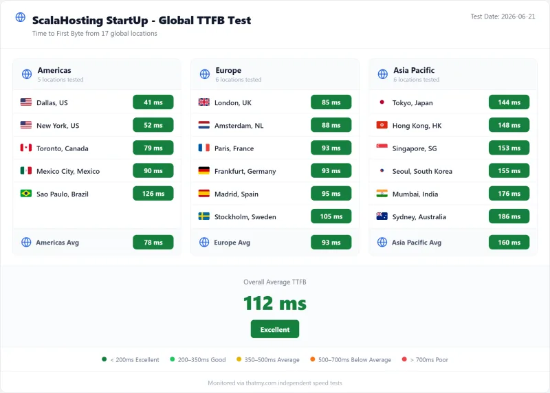 ScalaHosting shared TTFB by test region, Startup plan (our test)