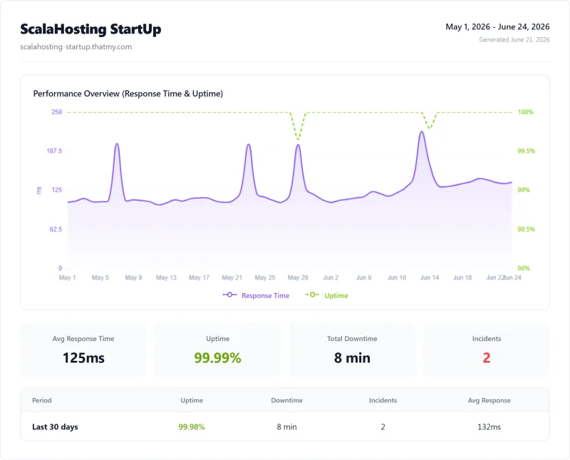 ScalaHosting shared uptime: 99.99% over 12 months (StartUp plan)