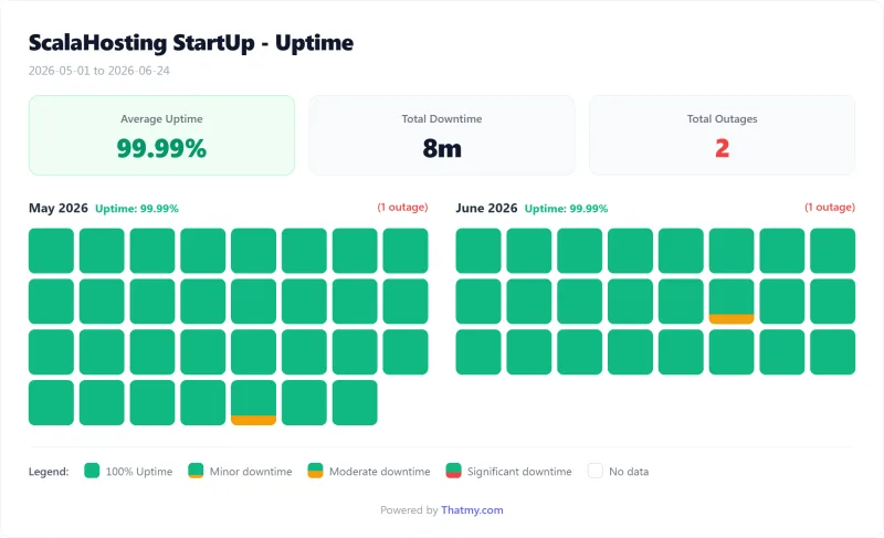 ScalaHosting shared uptime calendar by day, Startup plan (our test)