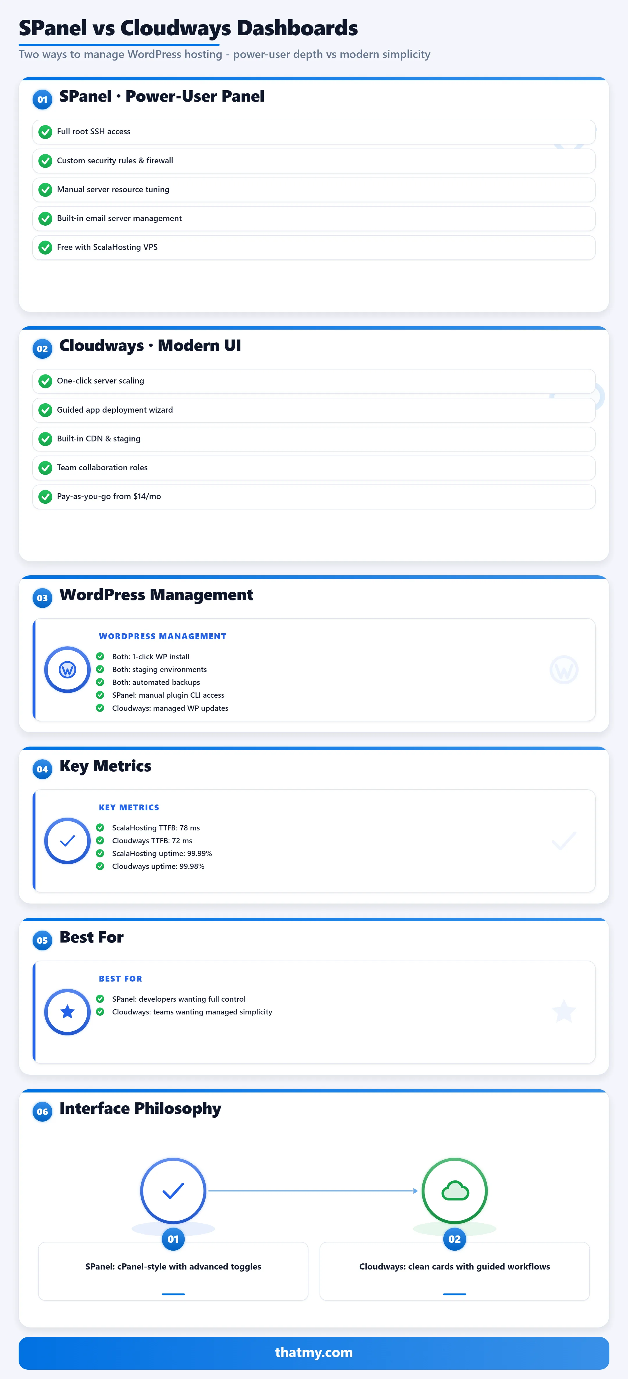 SPanel vs Cloudways: SPanel offers a cPanel-style power-user interface with full SSH, while Cloudways focuses on clean cards