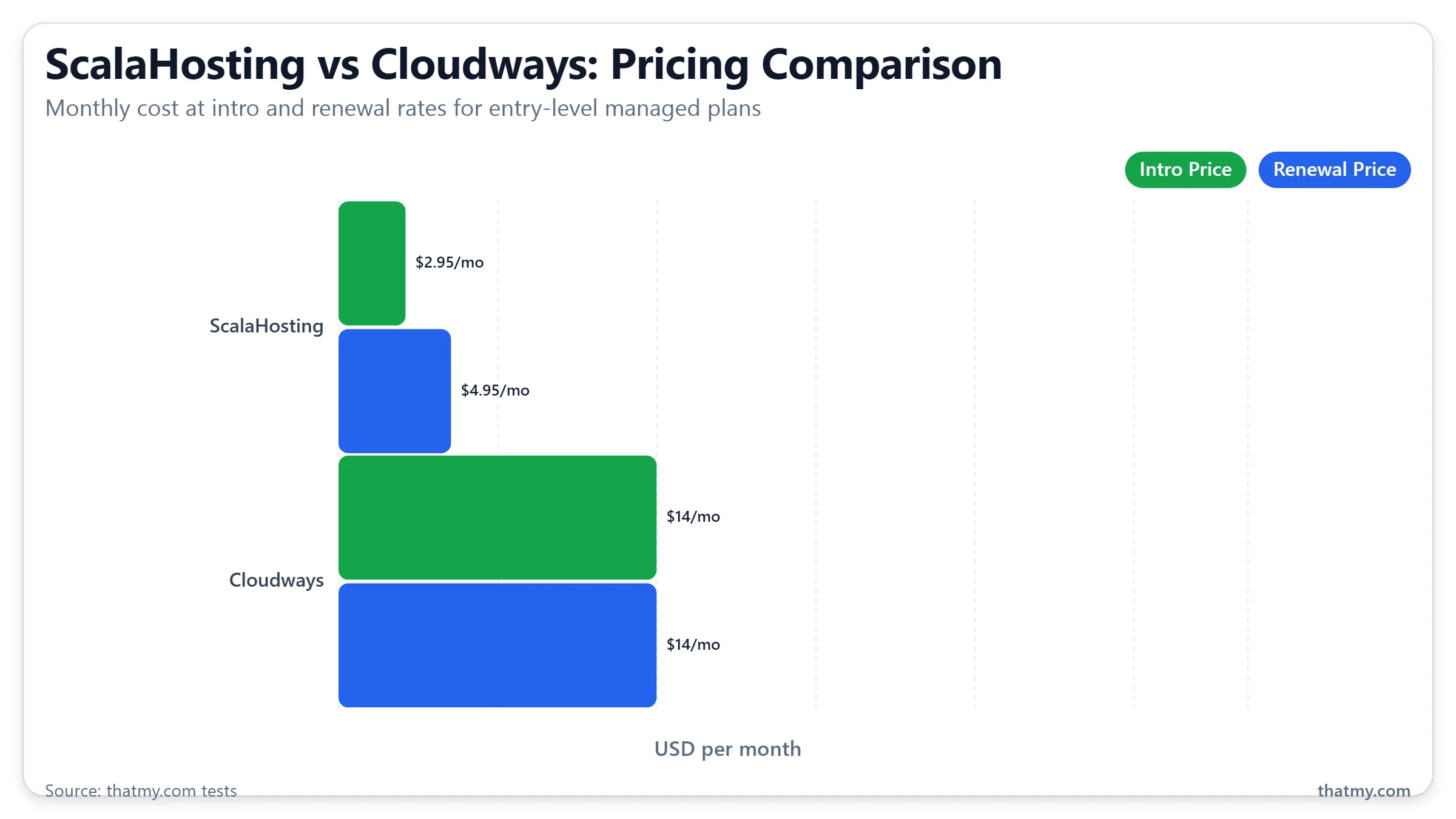 Cloudways cloud plan pricing and renewal comparison table