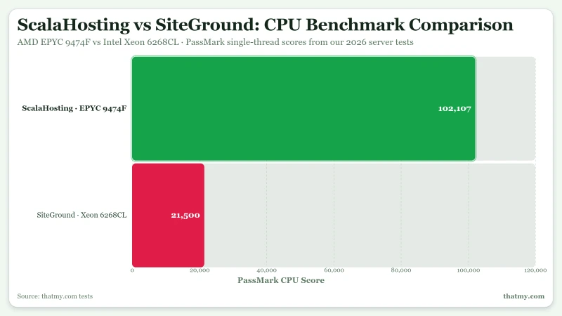 ScalaHosting vs SiteGround: 78ms vs 164ms TTFB, 99.99% vs 99.97% uptime (our tests)