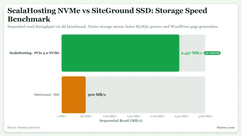 ScalaHosting vs SiteGround: 78ms vs 164ms TTFB, 99.99% vs 99.97% uptime (our tests)