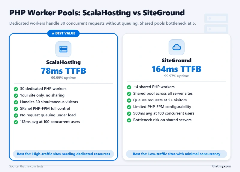 ScalaHosting vs SiteGround: 78ms vs 164ms TTFB, 99.99% vs 99.97% uptime (our tests)