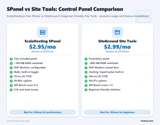 SPanel vs Site Tools comparison: ScalaHosting SPanel wins on performance and control, while SiteGround Site Tools wins on