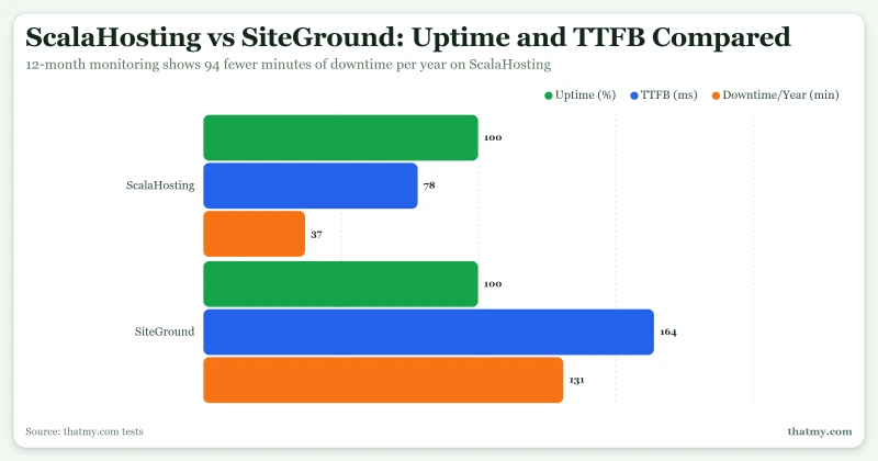 ScalaHosting vs SiteGround: 78ms vs 164ms TTFB, 99.99% vs 99.97% uptime (our tests)