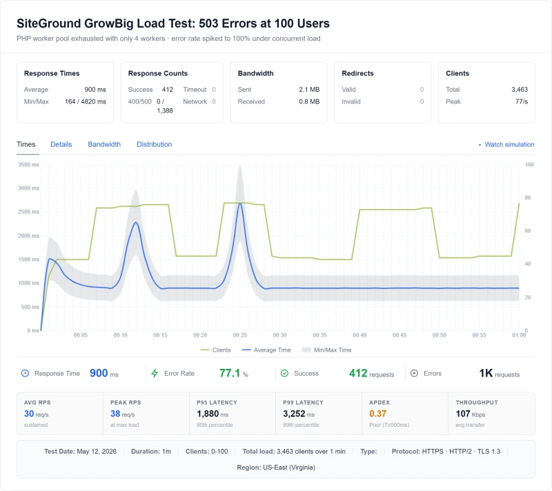 ScalaHosting vs SiteGround: 78ms vs 164ms TTFB, 99.99% vs 99.97% uptime (our tests)