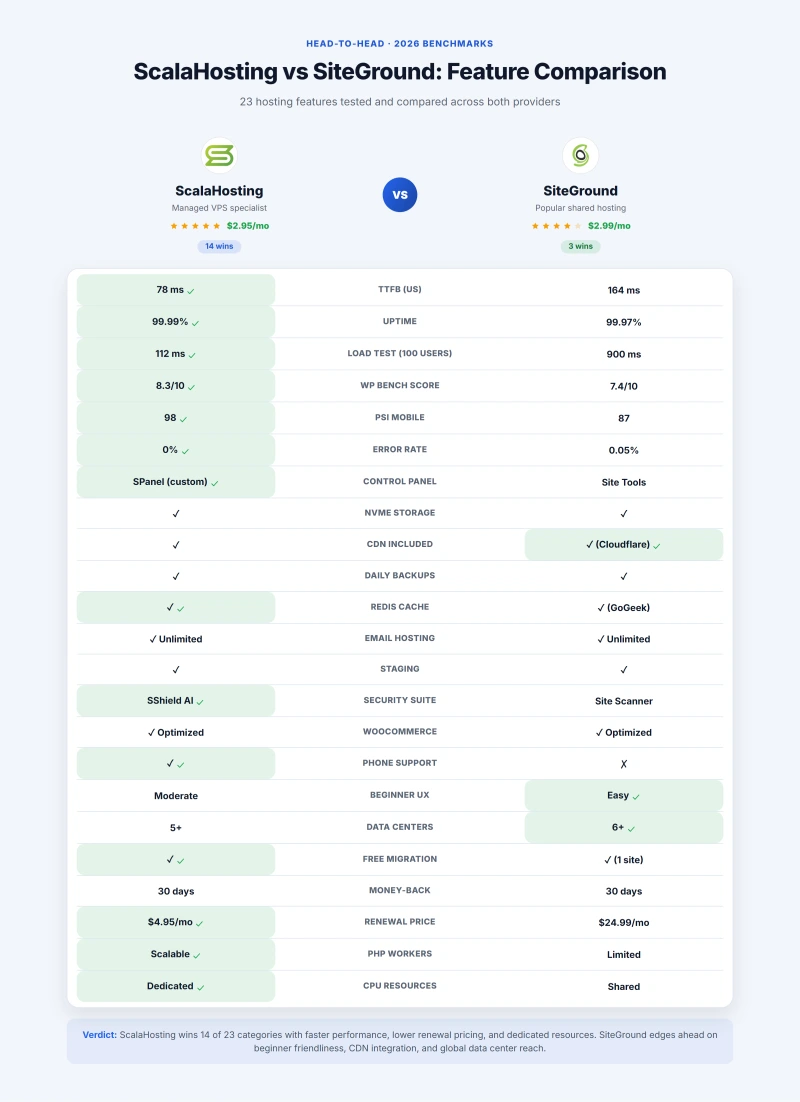 ScalaHosting vs SiteGround feature matrix: ScalaHosting wins 14 of 23 categories, dominating in performance and pricing
