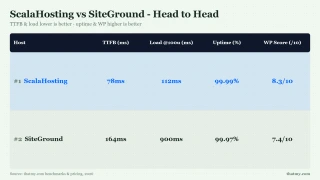ScalaHosting vs SiteGround head to head: 78ms vs 164ms TTFB, 112ms vs 900ms load at 100 users, 99.99% vs 99.97% uptime
