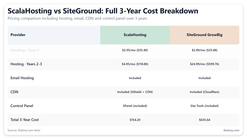 ScalaHosting vs SiteGround: 78ms vs 164ms TTFB, 99.99% vs 99.97% uptime (our tests)